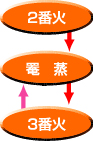 2番火>罨蒸<>3番火 2番火>罨蒸<>3番火